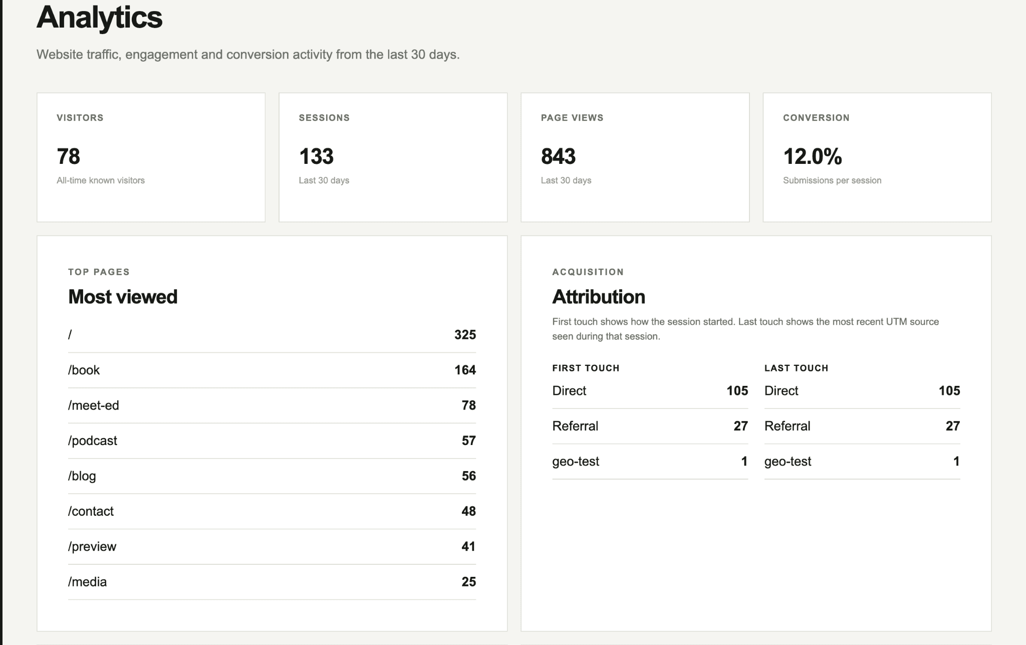 Rambler Marketing analytics screen showing visitors, sessions, page views, conversion rate, top pages, and acquisition attribution.